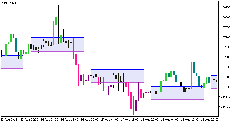 TimeZonePivotsOpenSystem - indicator for MetaTrader 5