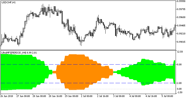 UltraMFI_HTF - indicator for MetaTrader 5