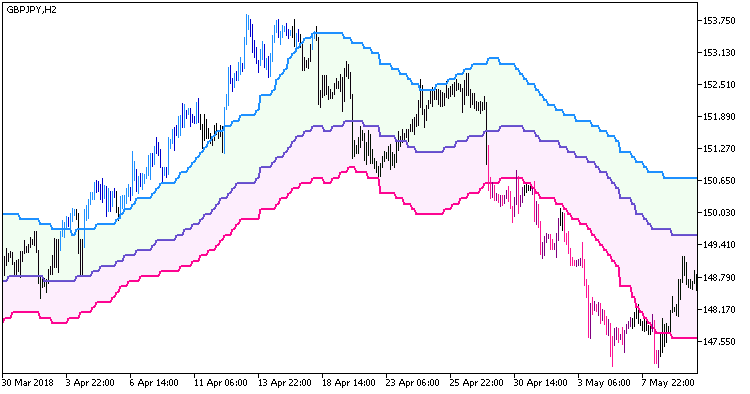Float_Pivot_Smoothed_Digit_System_HTF - indicator for MetaTrader 5