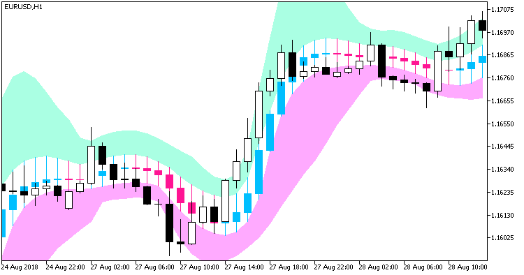 JMACandle_Chl - indicator for MetaTrader 5