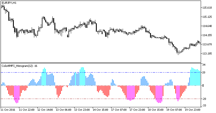 ColorXMFI_Histogram - indicator for MetaTrader 5