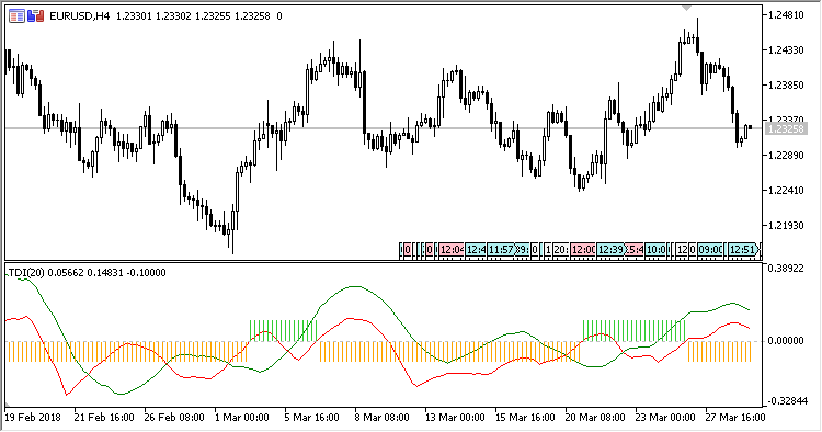 TDI - indicator for MetaTrader 5