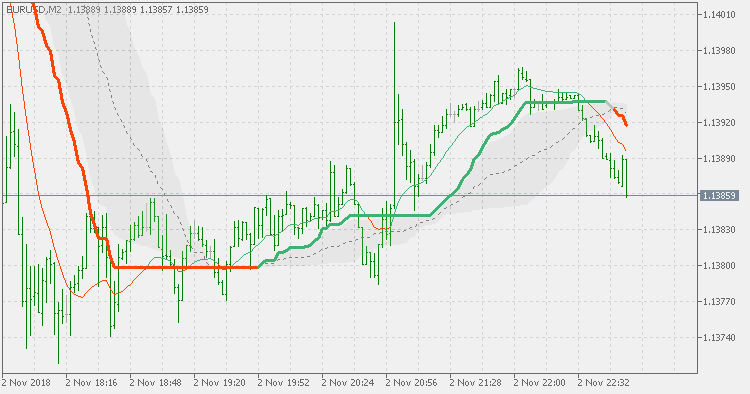 Corrected generalized DEMA - indicator for MetaTrader 5