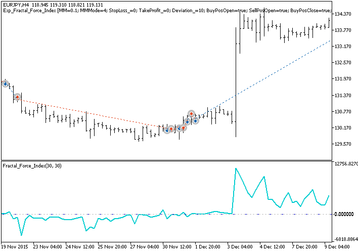 Exp_Fractal_Force_Index - expert for MetaTrader 5