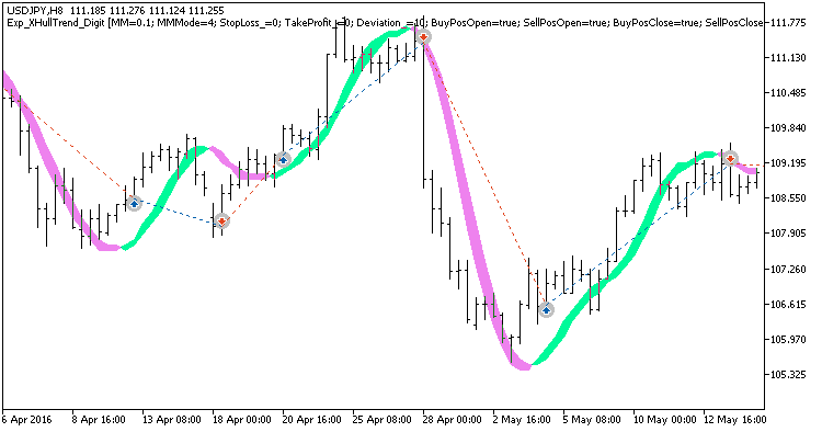 Exp_XHullTrend_Digit - expert for MetaTrader 5
