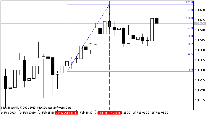 Auto Fibonacci Indicator (Auto Fibos) - indicator for MetaTrader 5