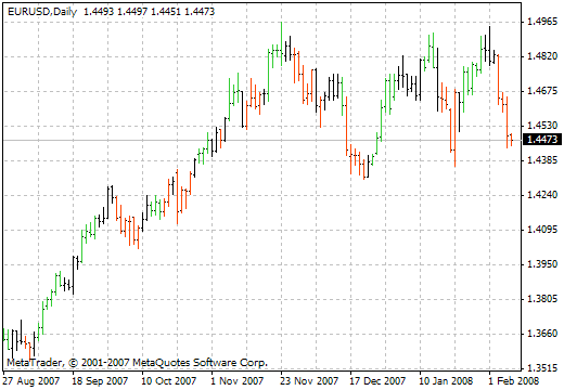 Candlesticks BW - indicator for MetaTrader 4