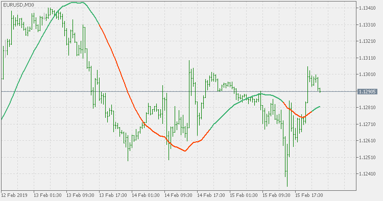 Kalman filter - multi time frame version - indicator for MetaTrader 5