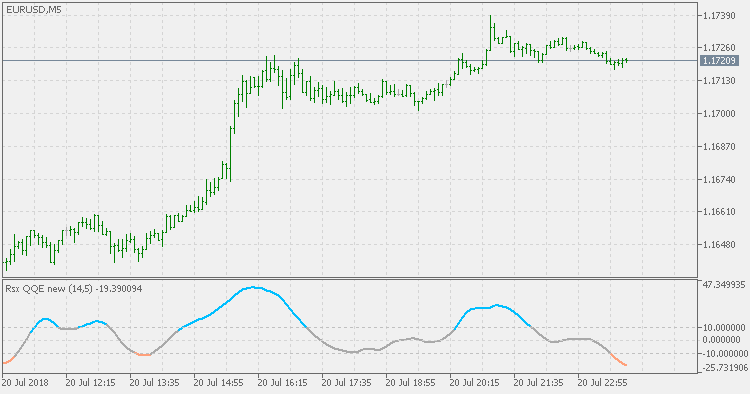 RSX QQE New - indicator for MetaTrader 5