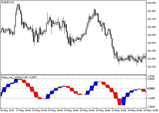 Fisher_org_v1_HTF - indicator for MetaTrader 5