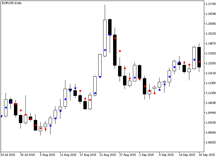 Dots - indicator for MetaTrader 5