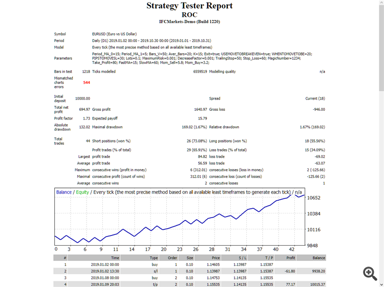 ROC - expert for MetaTrader 4