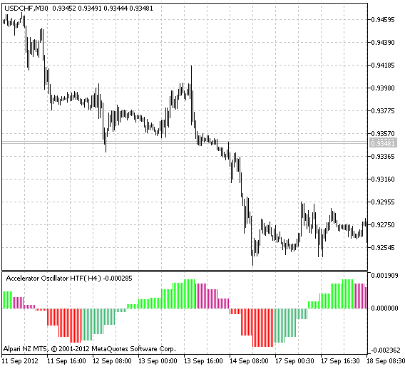 AC_HTF - indicator for MetaTrader 5