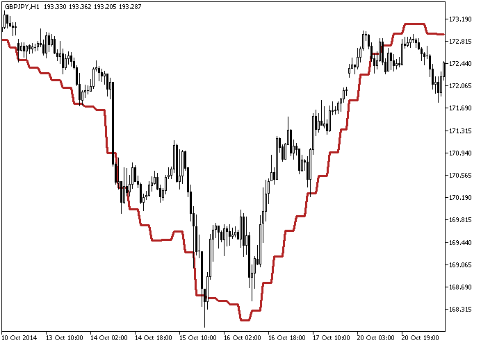 EMAPredictive3_HTF - indicator for MetaTrader 5