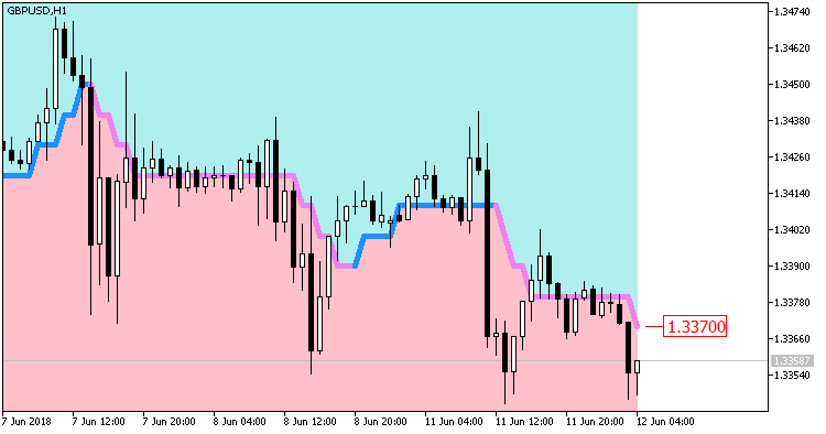 AbsolutelyNoLagLwma_Digit_Cloud - indicator for MetaTrader 5