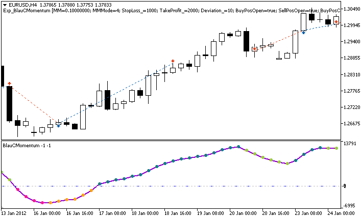 Exp_BlauCMomentum - expert for MetaTrader 5