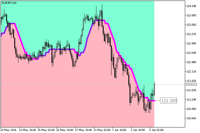ColorX2MA_Cloud_Digit - indicator for MetaTrader 5