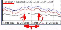 Tick Chart - indicator for MetaTrader 4