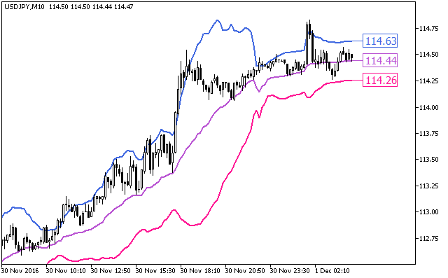Fractional_Bands - indicator for MetaTrader 5
