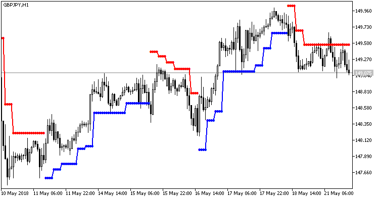 BrainTrend2Stop_HTF - indicator for MetaTrader 5