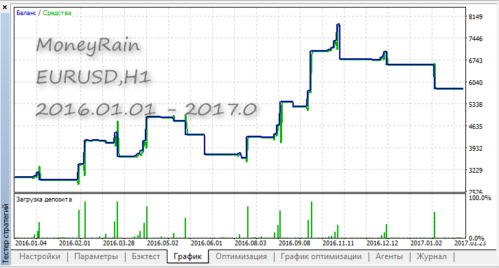 MoneyRain - expert for MetaTrader 5