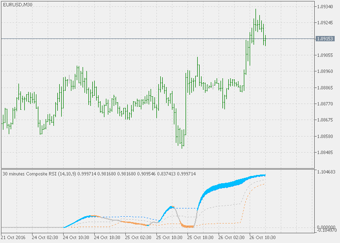 Composite RSI - indicator for MetaTrader 5