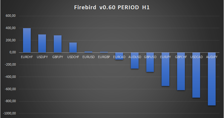 Firebird v0.60 - expert for MetaTrader 5