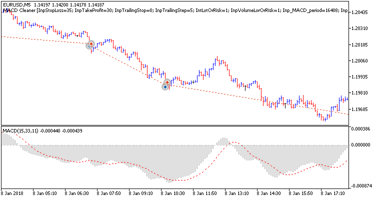MACD Cleaner - expert for MetaTrader 5