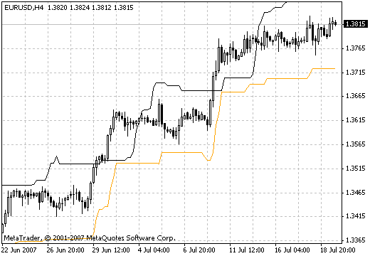 Chandelier Exit - indicator for MetaTrader 4