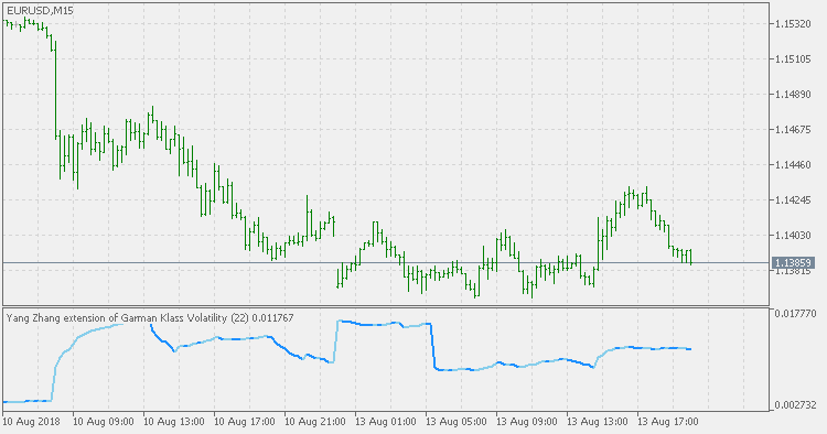 Yang Zhang extension of Garman Klass Volatility - indicator for MetaTrader 5