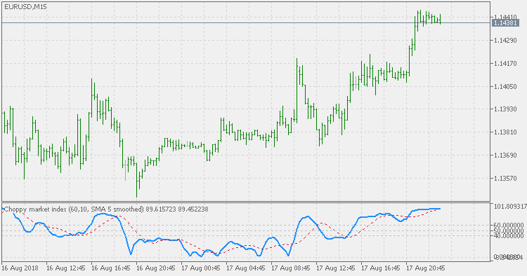 Choppy market index - smoothed - indicator for MetaTrader 5