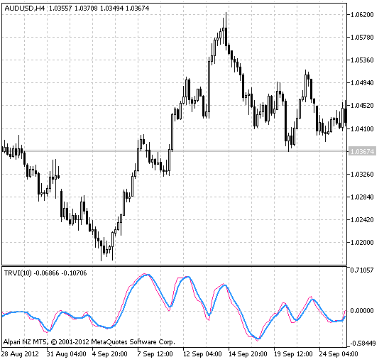True RVI - Relative Strength Index (liveliness) of market - indicator for MetaTrader 5