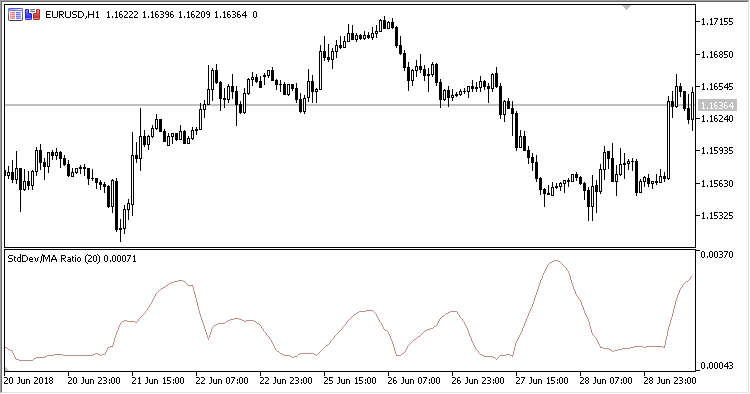 Standard_Deviation_Moving_Average_Ratio - indicator for MetaTrader 5