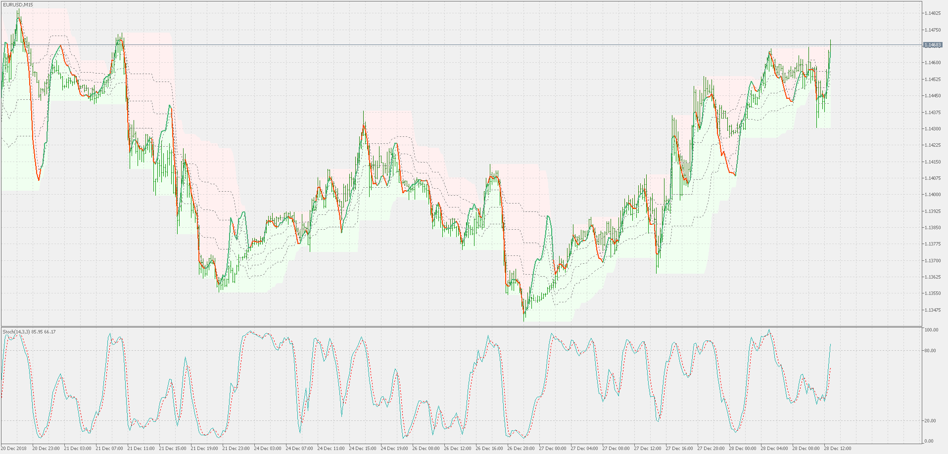 Stochastic on chart - indicator for MetaTrader 5
