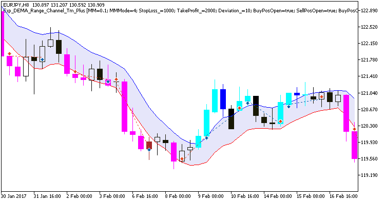Exp_DEMA_Range_Channel_Tm_Plus - expert for MetaTrader 5