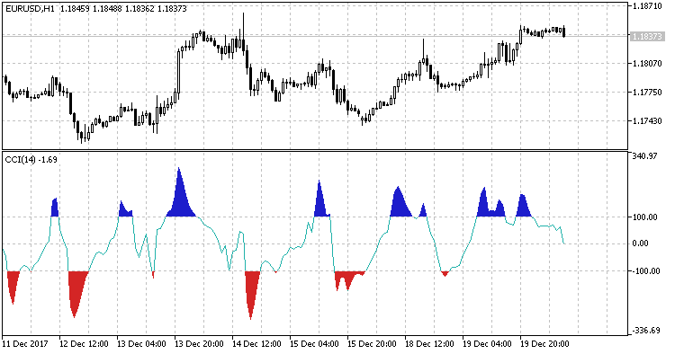 SignalCCI BuyOrSell - library for MetaTrader 5