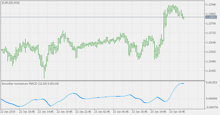 Smoother momentum MACD - indicator for MetaTrader 5