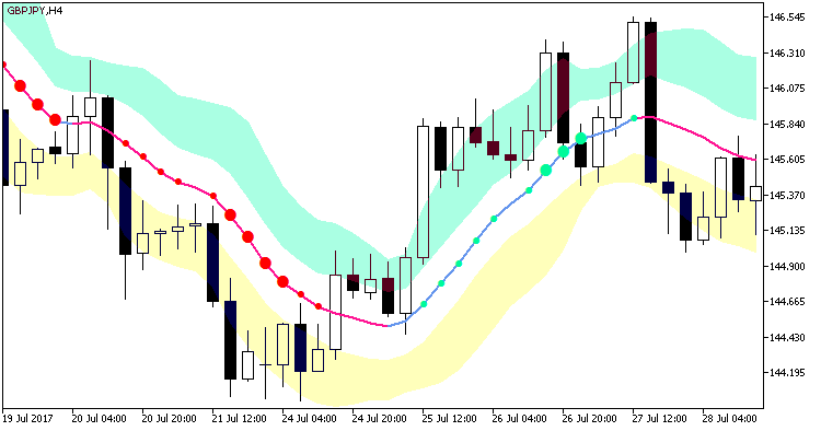 FineTuningMACandle_Chl_Arr_StDev - indicator for MetaTrader 5
