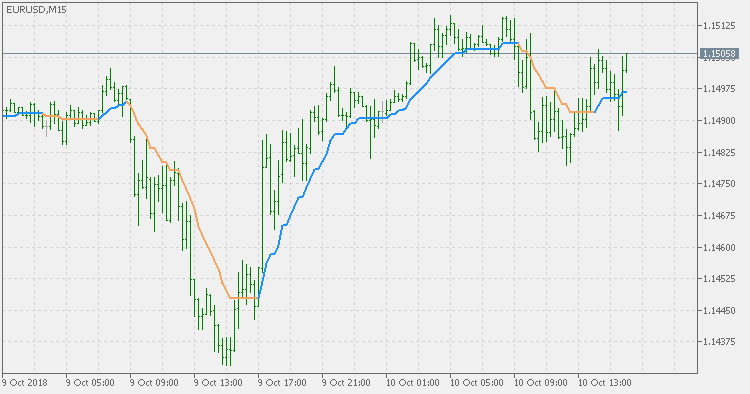 Step average (atr based) - indicator for MetaTrader 5