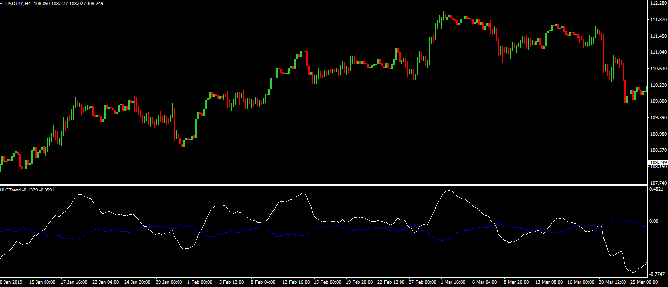 HLCTrend - indicator for MetaTrader 4