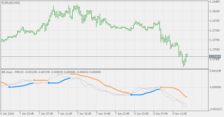 BB Stops - MACD - indicator for MetaTrader 5
