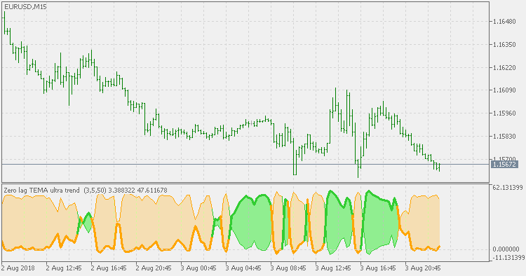 Ultra Trend - Zero Lag TEMA - indicator for MetaTrader 5