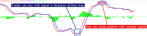 MACD - indicator for MetaTrader 4