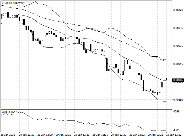 Tick Chart - indicator for MetaTrader 4