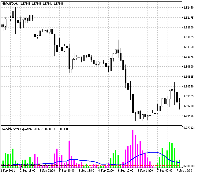 Waddah Attar Explosion - indicator for MetaTrader 5