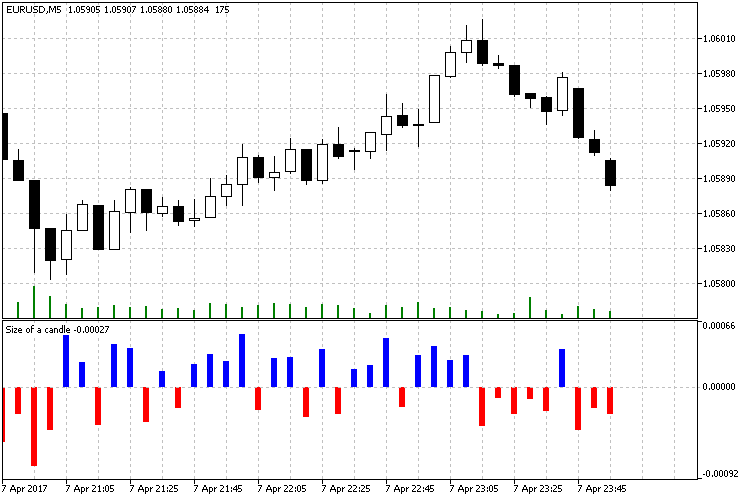 Size of a candle (histogram) - indicator for MetaTrader 5