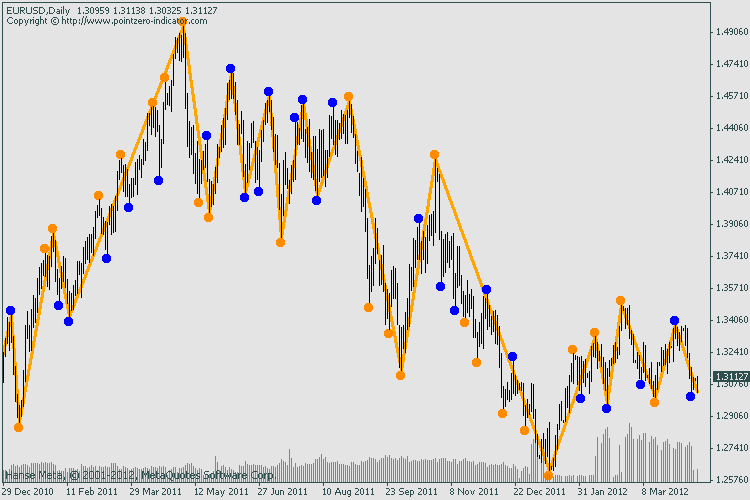 Double ZigZag (no repaint) - indicator for MetaTrader 4