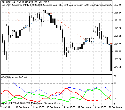 Exp_ADX_Smoothed - expert for MetaTrader 5
