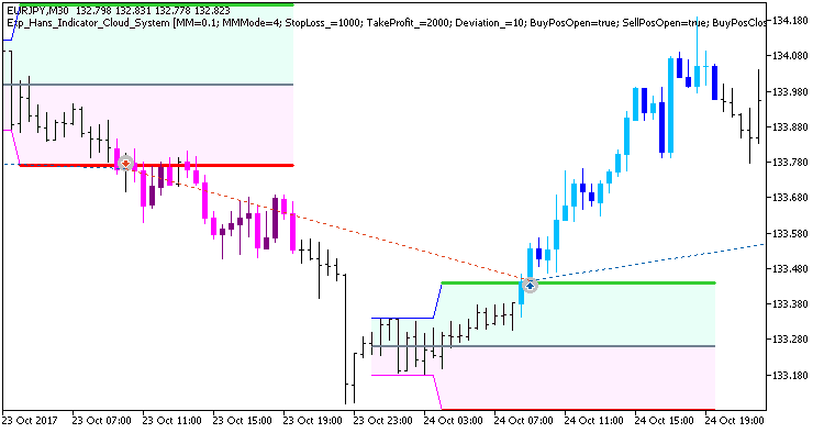 Exp_Hans_Indicator_Cloud_System - expert for MetaTrader 5