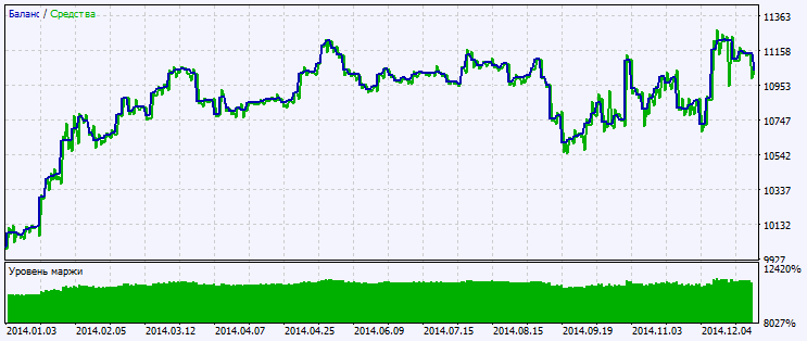 Exp_CyclePeriod - expert for MetaTrader 5